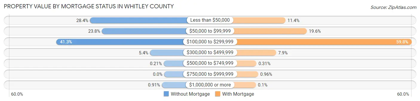 Property Value by Mortgage Status in Whitley County