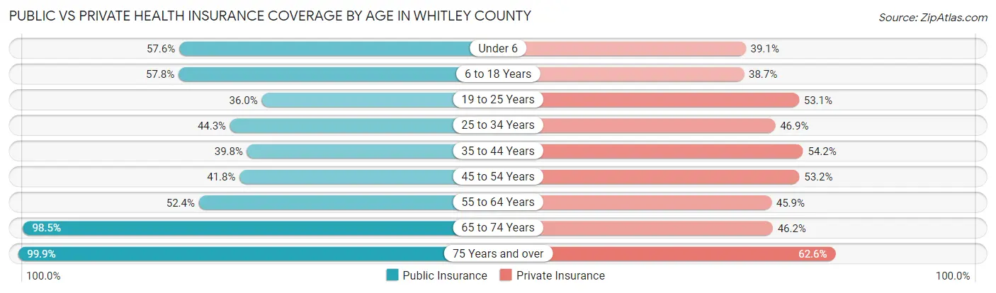 Public vs Private Health Insurance Coverage by Age in Whitley County