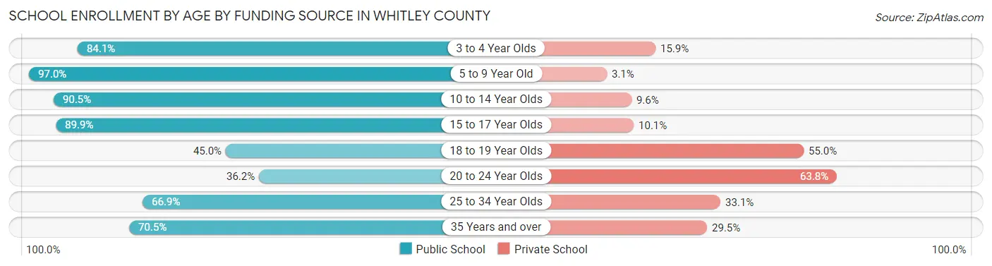School Enrollment by Age by Funding Source in Whitley County