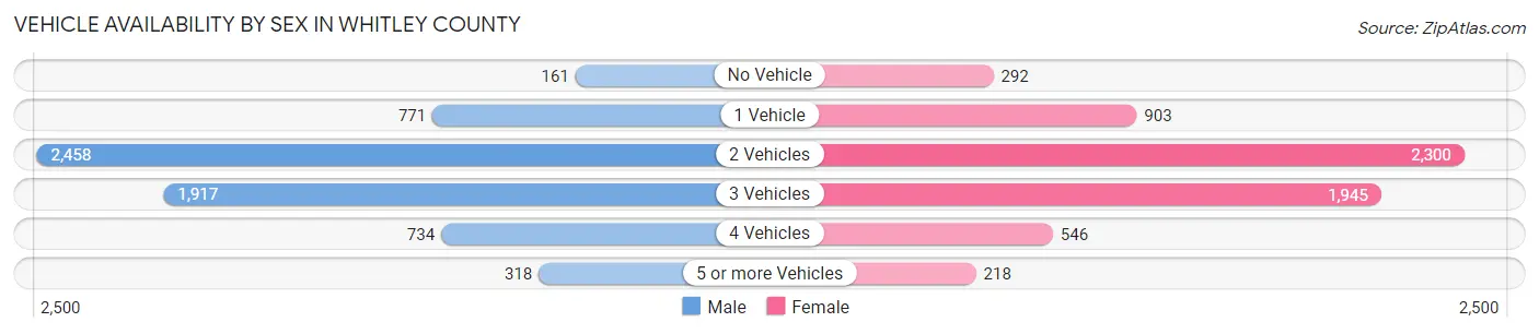 Vehicle Availability by Sex in Whitley County