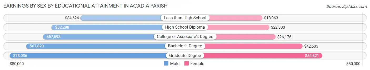 Earnings by Sex by Educational Attainment in Acadia Parish