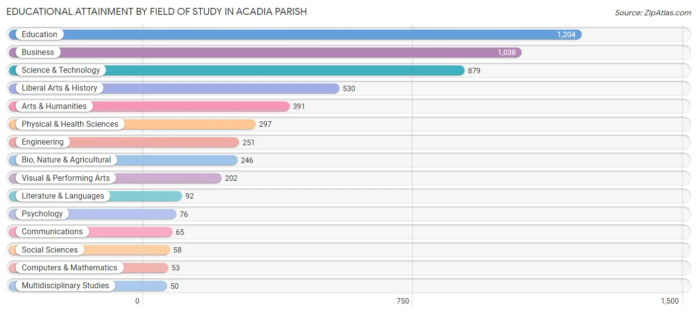 Educational Attainment by Field of Study in Acadia Parish