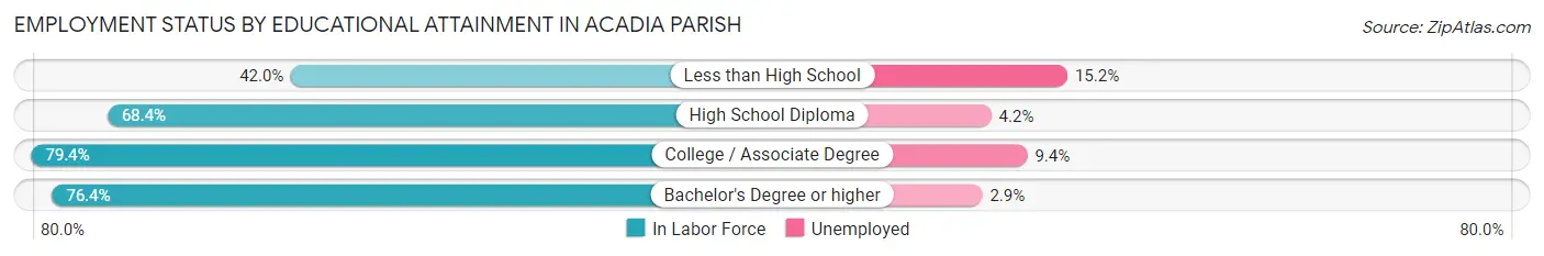 Employment Status by Educational Attainment in Acadia Parish