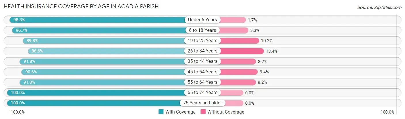 Health Insurance Coverage by Age in Acadia Parish