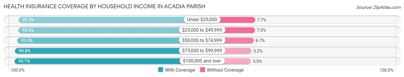 Health Insurance Coverage by Household Income in Acadia Parish