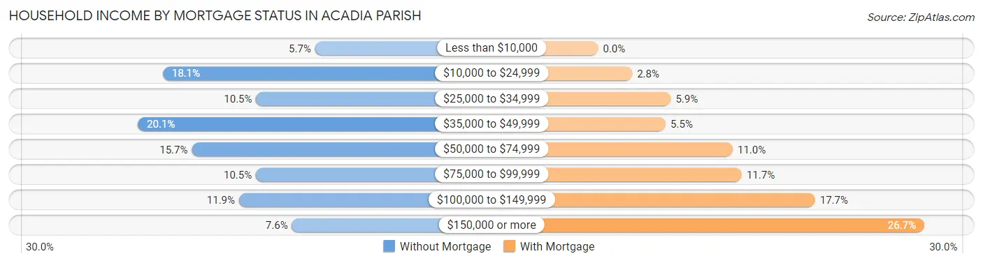 Household Income by Mortgage Status in Acadia Parish