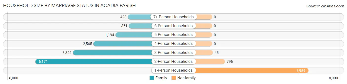 Household Size by Marriage Status in Acadia Parish