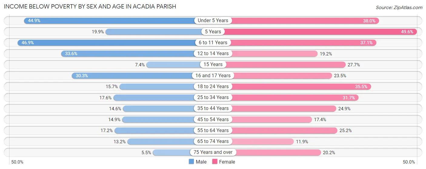 Income Below Poverty by Sex and Age in Acadia Parish