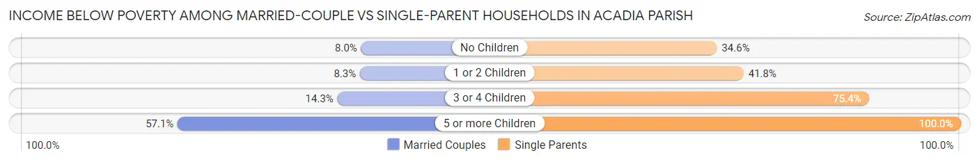 Income Below Poverty Among Married-Couple vs Single-Parent Households in Acadia Parish