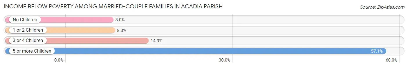 Income Below Poverty Among Married-Couple Families in Acadia Parish