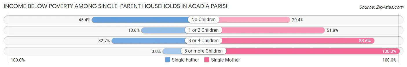Income Below Poverty Among Single-Parent Households in Acadia Parish