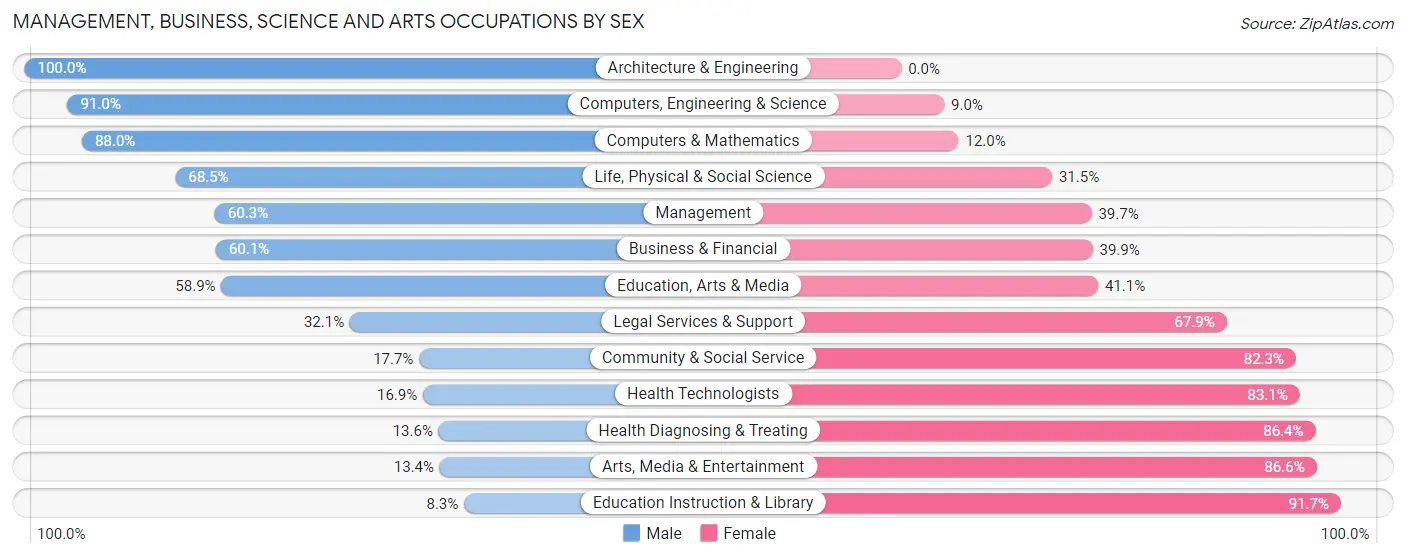 Management, Business, Science and Arts Occupations by Sex in Acadia Parish