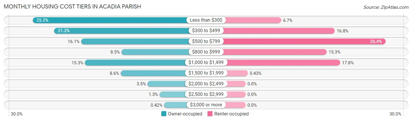 Monthly Housing Cost Tiers in Acadia Parish