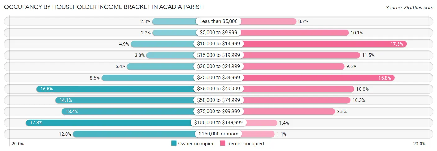 Occupancy by Householder Income Bracket in Acadia Parish
