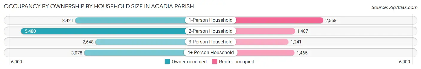 Occupancy by Ownership by Household Size in Acadia Parish