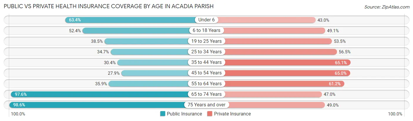 Public vs Private Health Insurance Coverage by Age in Acadia Parish