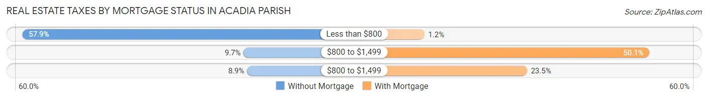 Real Estate Taxes by Mortgage Status in Acadia Parish