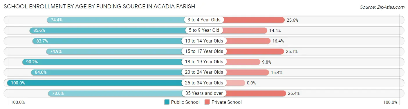 School Enrollment by Age by Funding Source in Acadia Parish