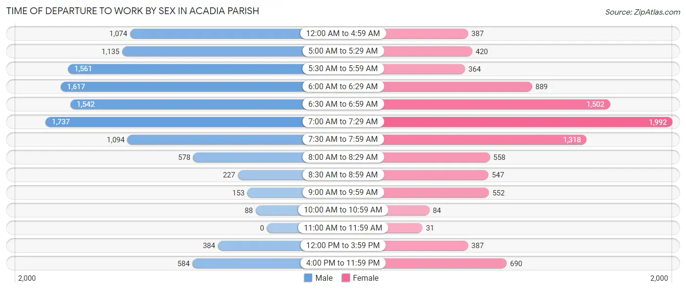 Time of Departure to Work by Sex in Acadia Parish