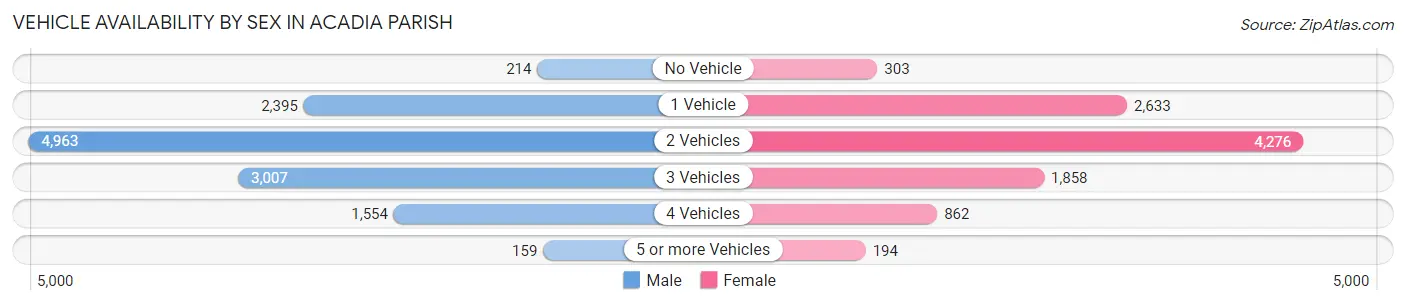 Vehicle Availability by Sex in Acadia Parish