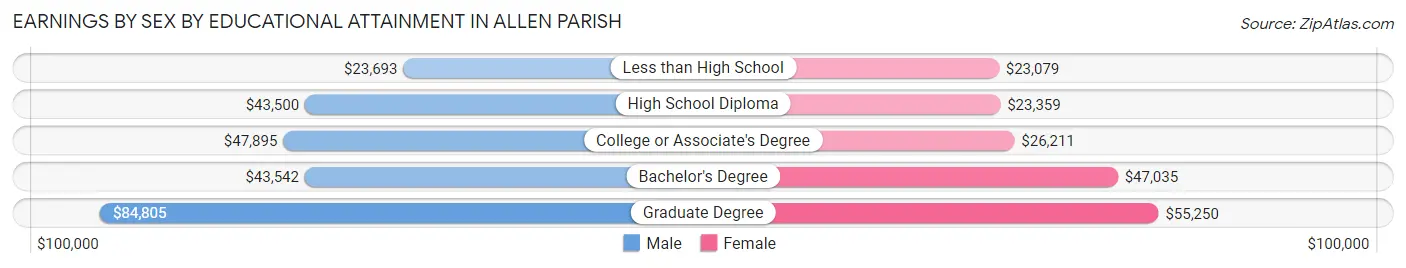 Earnings by Sex by Educational Attainment in Allen Parish