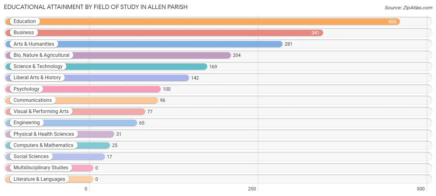 Educational Attainment by Field of Study in Allen Parish