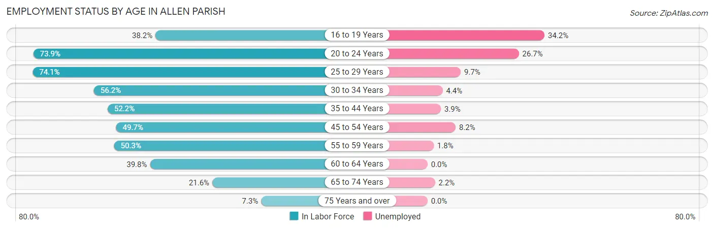 Employment Status by Age in Allen Parish