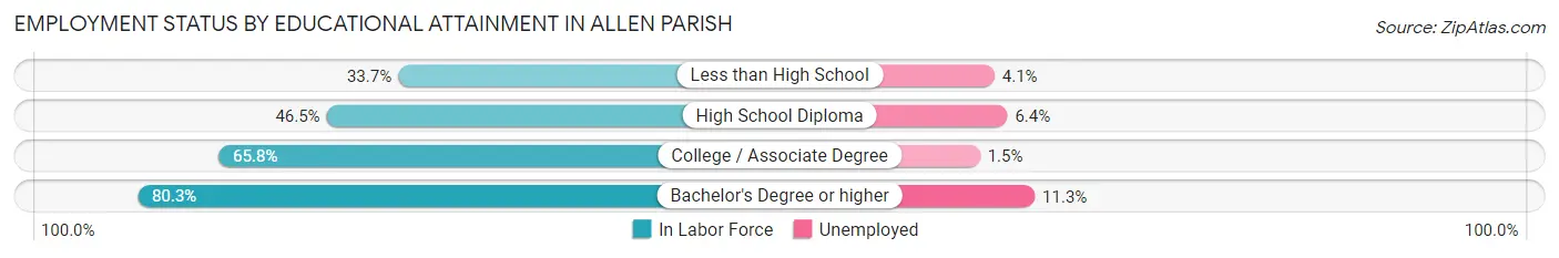 Employment Status by Educational Attainment in Allen Parish