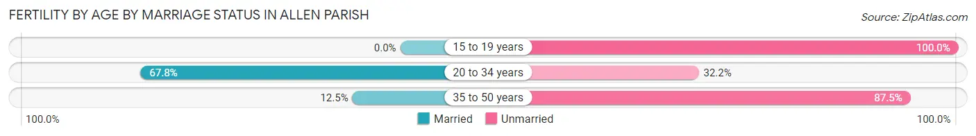 Female Fertility by Age by Marriage Status in Allen Parish