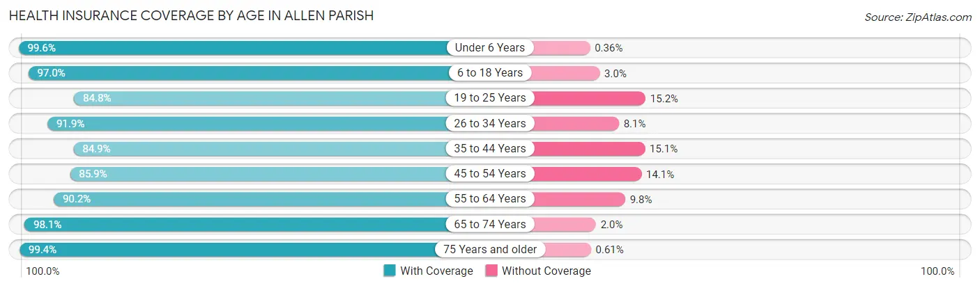 Health Insurance Coverage by Age in Allen Parish