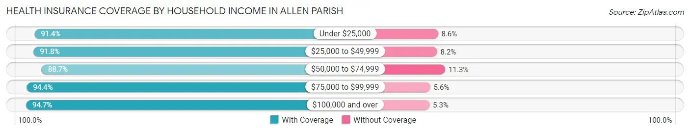 Health Insurance Coverage by Household Income in Allen Parish