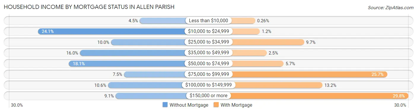 Household Income by Mortgage Status in Allen Parish