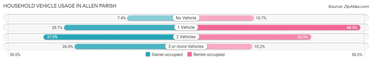 Household Vehicle Usage in Allen Parish