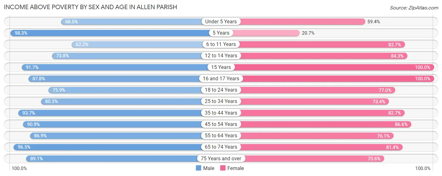 Income Above Poverty by Sex and Age in Allen Parish