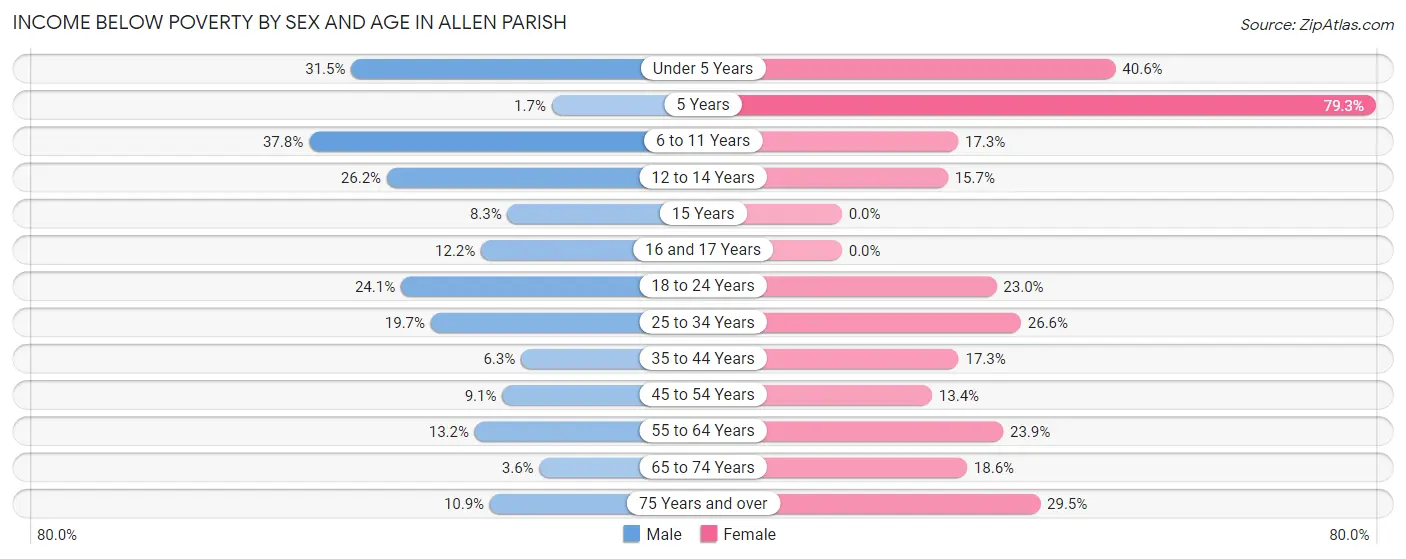 Income Below Poverty by Sex and Age in Allen Parish