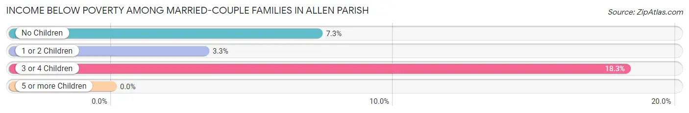 Income Below Poverty Among Married-Couple Families in Allen Parish