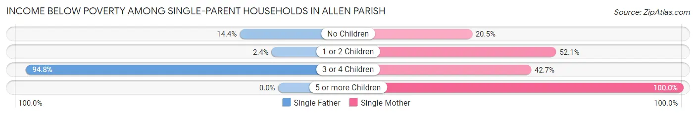 Income Below Poverty Among Single-Parent Households in Allen Parish