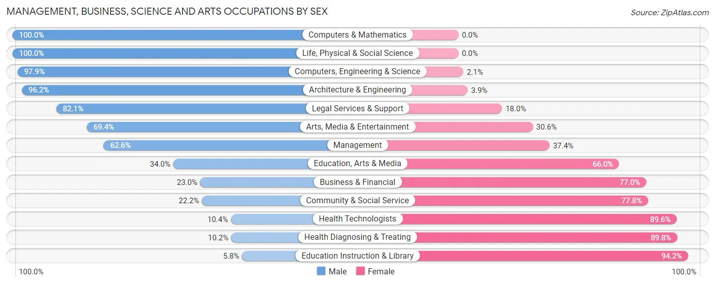 Management, Business, Science and Arts Occupations by Sex in Allen Parish
