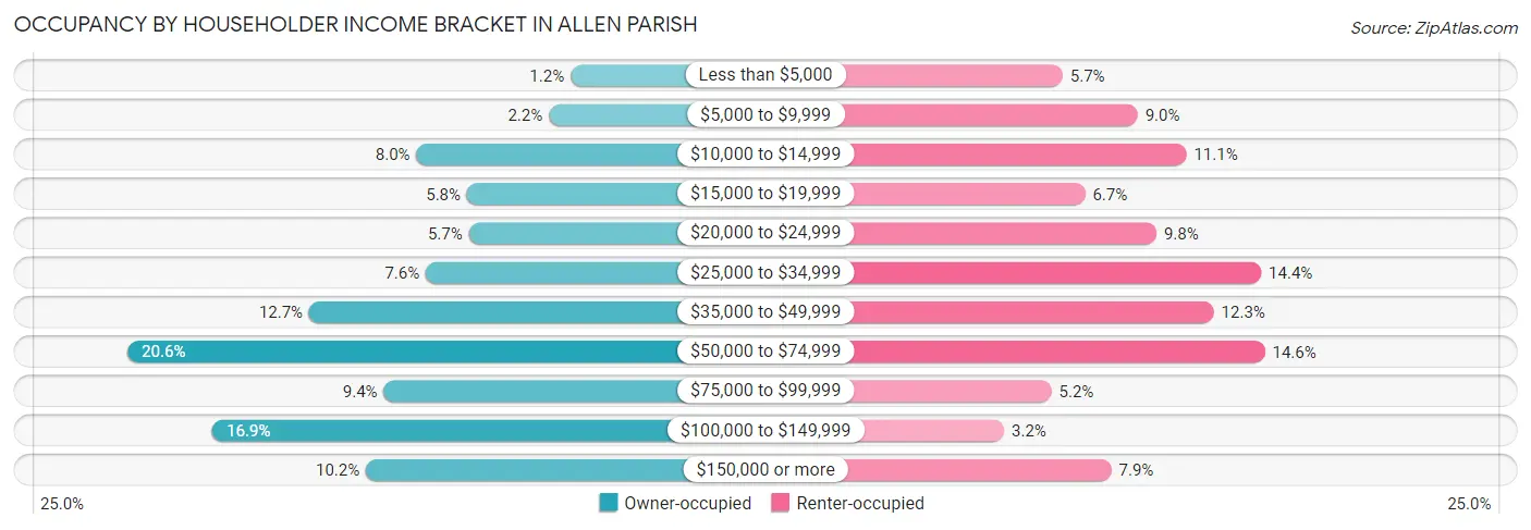 Occupancy by Householder Income Bracket in Allen Parish