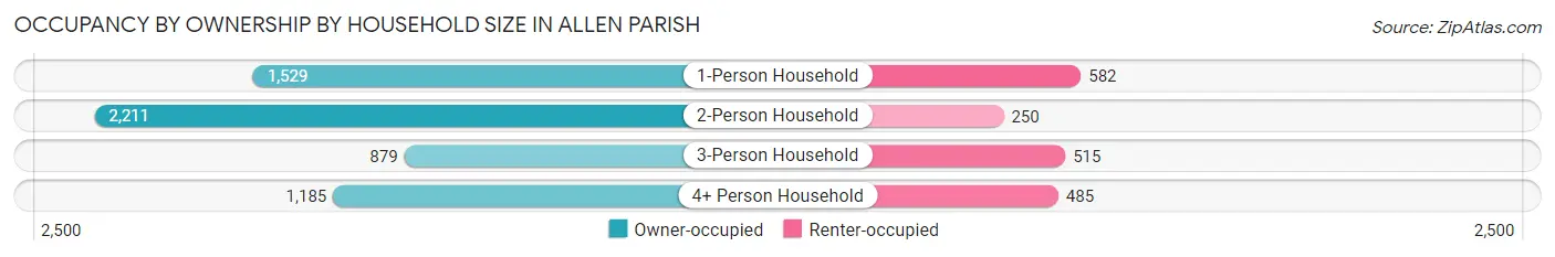 Occupancy by Ownership by Household Size in Allen Parish