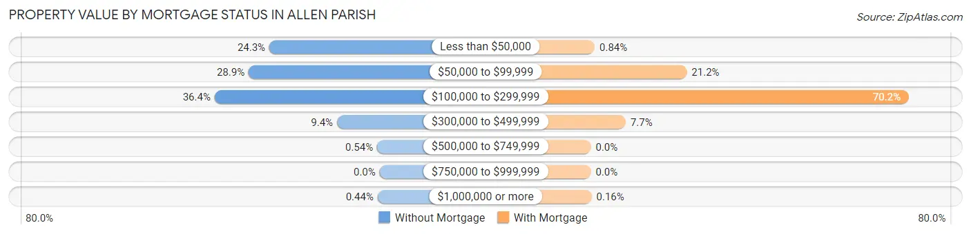 Property Value by Mortgage Status in Allen Parish