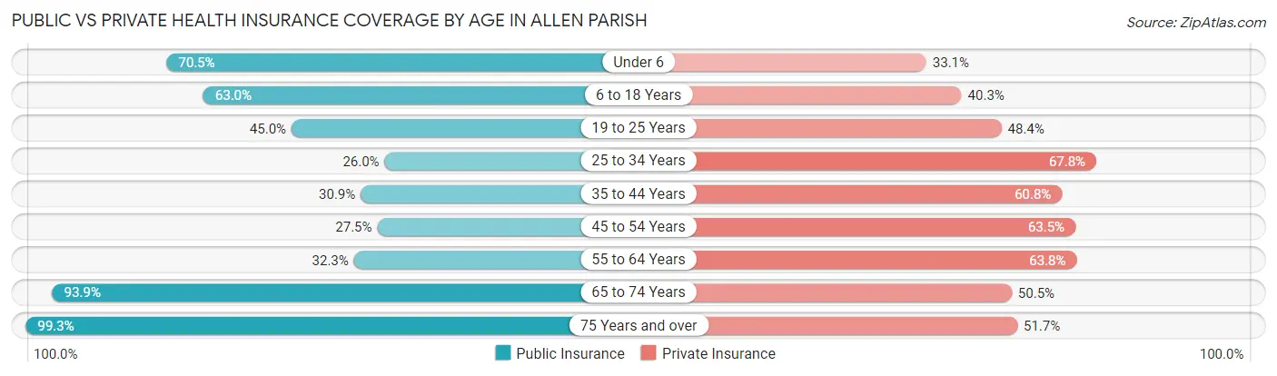 Public vs Private Health Insurance Coverage by Age in Allen Parish