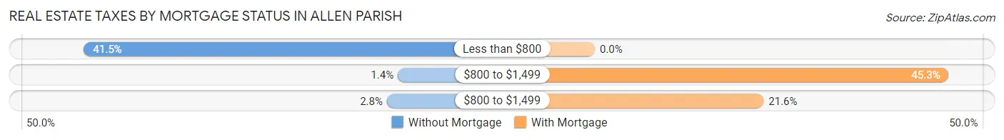 Real Estate Taxes by Mortgage Status in Allen Parish