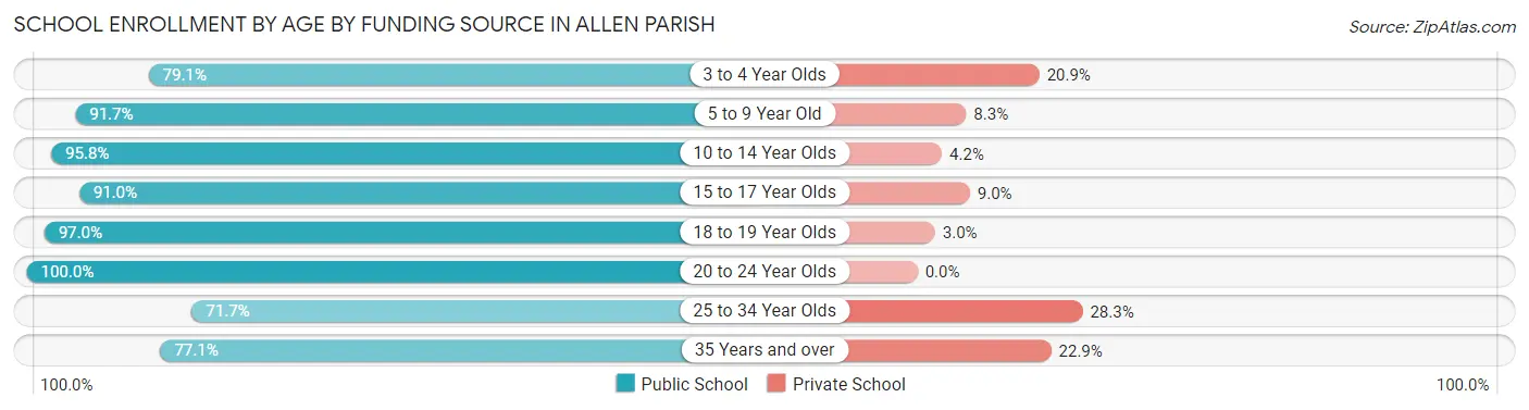School Enrollment by Age by Funding Source in Allen Parish