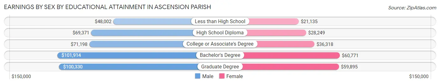 Earnings by Sex by Educational Attainment in Ascension Parish