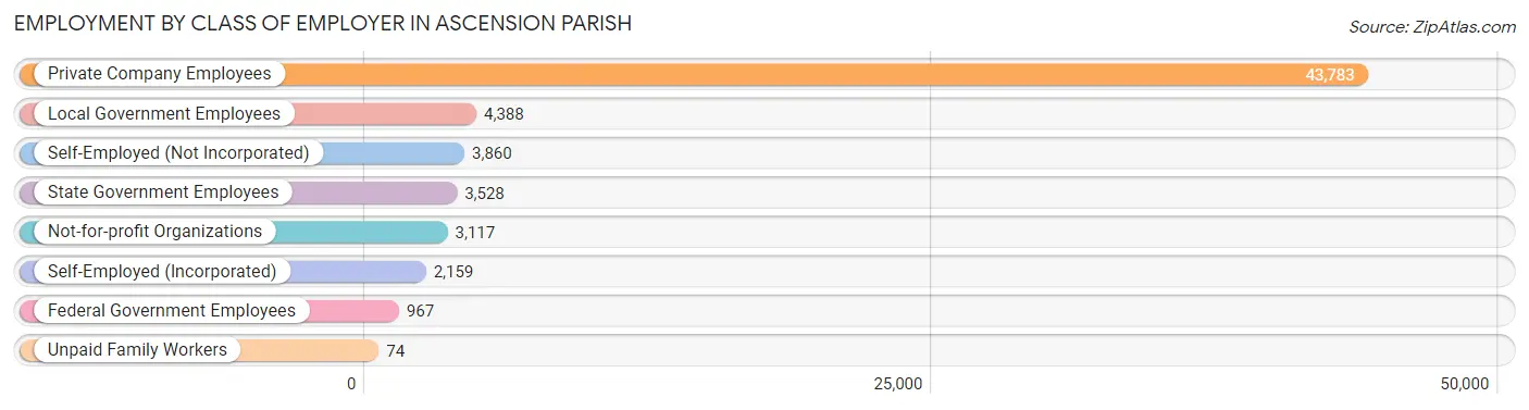 Employment by Class of Employer in Ascension Parish