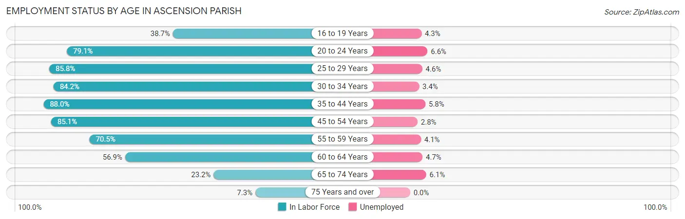 Employment Status by Age in Ascension Parish