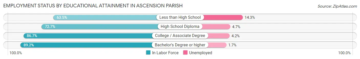 Employment Status by Educational Attainment in Ascension Parish