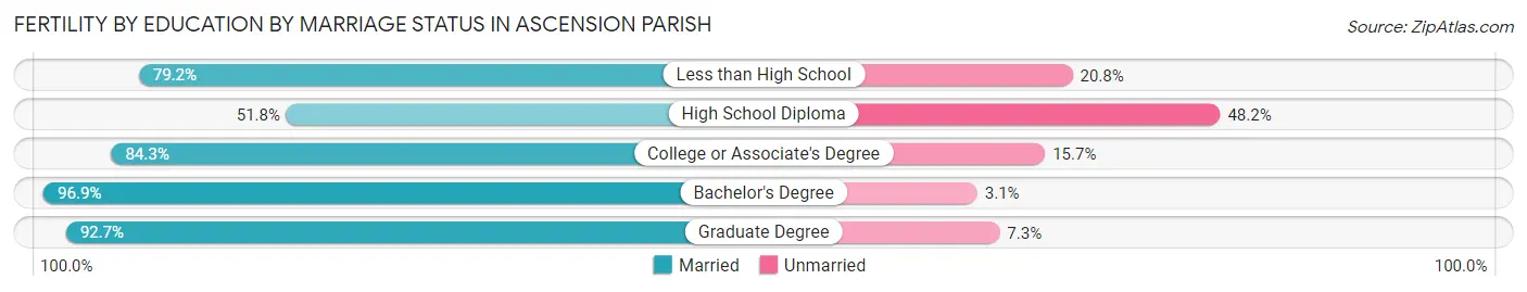 Female Fertility by Education by Marriage Status in Ascension Parish