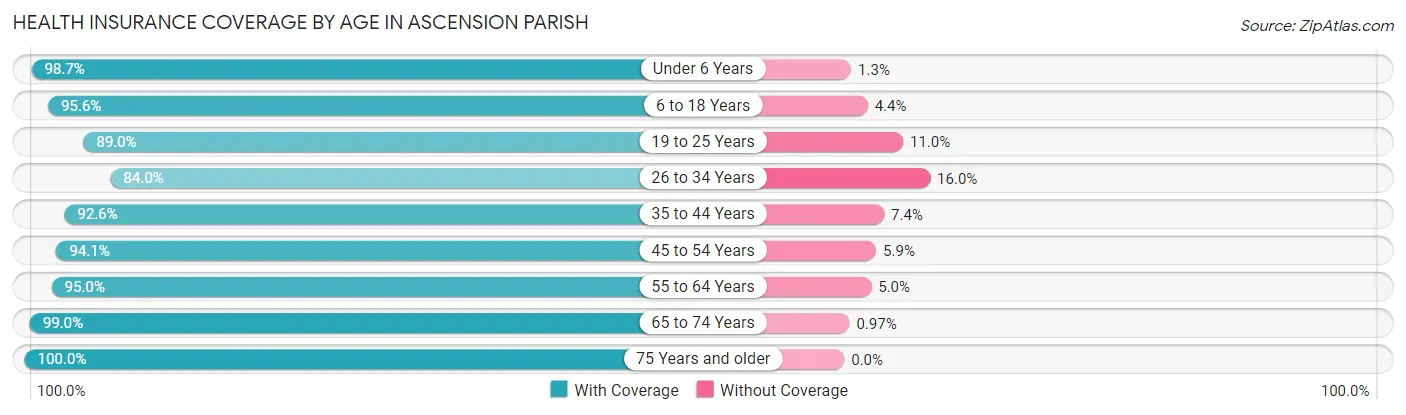 Health Insurance Coverage by Age in Ascension Parish